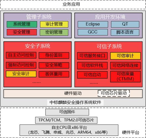 中标麒麟安全操作系统软件v7.0